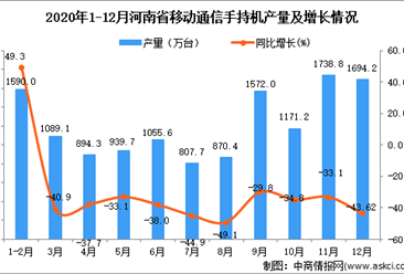 2020年12月河南省移动通信手持机产量数据统计分析