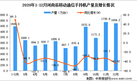 2020年12月河南省移动通信手持机产量数据统计分析