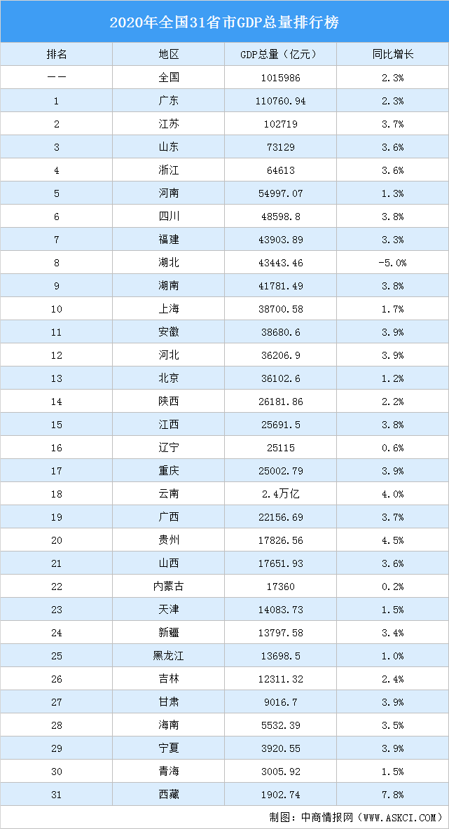 2020年全国31省市gdp总量排行榜:北京被河北赶超(完整