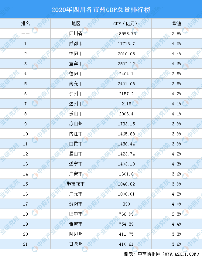 2020年四川各市州gdp排行榜:17个市州增速超全省(图)