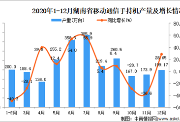 2020年12月湖南省移动通信手持机产量据统计分析
