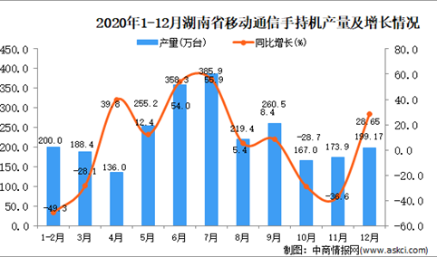 2020年12月湖南省移动通信手持机产量据统计分析