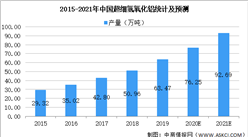 2021年中國超細氫氧化鋁阻燃劑行業市場現狀及發展趨勢預測分析（圖）