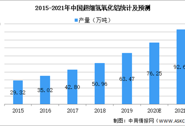 2021年中国超细氢氧化铝阻燃剂行业市场现状及发展趋势预测分析（图）