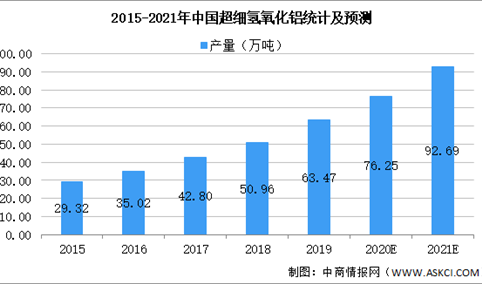 2021年中国超细氢氧化铝阻燃剂行业市场现状及发展趋势预测分析（图）