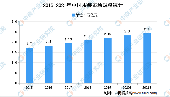 双赢彩票2021年中国服装行业存在问题及发展前景预测分析(图1)