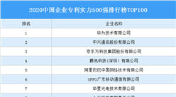 2020中国企业专利实力500强排行榜TOP100