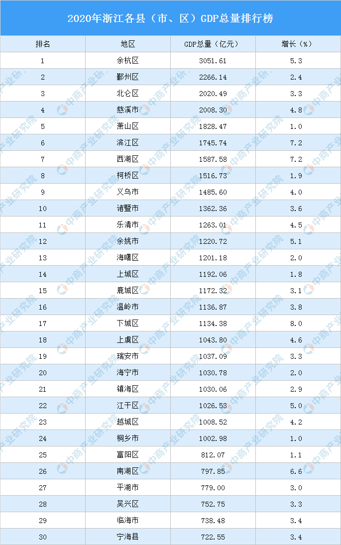 2020全国GDP排名,gdp排名全国2020 2020年浙江各县(市,区)gdp排行榜:24个县(市,区)gdp超