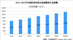 2021年中國藥用玻璃行業市場規模及發展前景預測分析（圖）