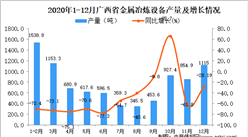 2020年12月广西壮族自治区金属冶炼设备产量数据统计分析