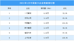 2021年1月中国重卡企业销量排行榜（TOP10）