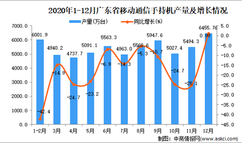 2020年12月广东省移动通信手持机数据统计分析 ​