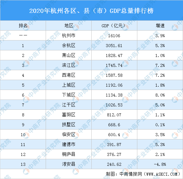 2020年杭州各区,县(市)gdp排行榜:余杭区突破3000亿排名第一(图)