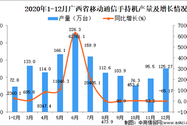 2020年12月广西壮族自治区手机产量数据统计分析