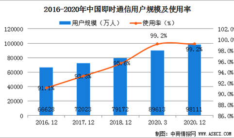 2020年中国互联网即时通信用户分析：用户规模达9.81亿（图）