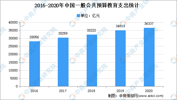2021年中国教育行业市场现状分析：在校人数不断增长南宫28(图2)