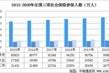 2020年中国社会保险参保人数及三项社会保险基金收支情况分析（图）