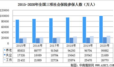 2020年中国社会保险参保人数及三项社会保险基金收支情况分析（图）