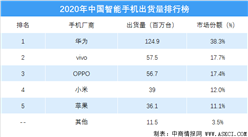 2020年中國智能手機出貨量排行榜（附榜單）