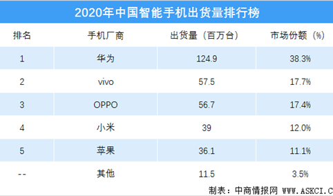 2020年中国智能手机出货量排行榜（附榜单）