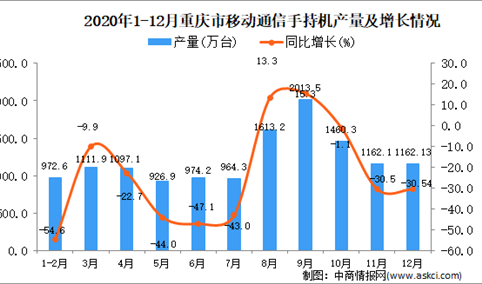 2020年12月重庆市移动通信手持机产量据统计分析
