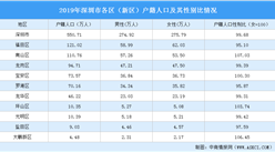 2019年深圳各区户籍人口性别大数据分析：南山男女人口性别比最高（图）