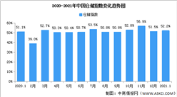 2021年1月中國倉儲指數解讀及后市預測分析（附圖表）