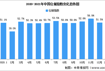 2021年1月中国仓储指数解读及后市预测分析（附图表）