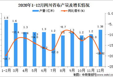2020年12月四川省布產量據統計分析