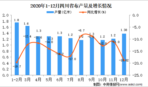 2020年12月四川省布产量据统计分析