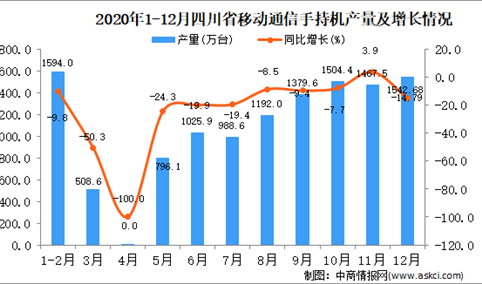 2020年12月四川省移动通信手持机产量据统计分析