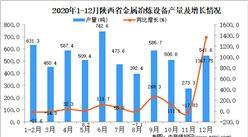 2020年12月陕西省金属冶炼设备产量据统计分析