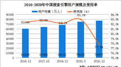 2020年中國搜索引擎用戶數據分析：全年用戶規模達7.7億（圖）