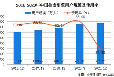 2020年中國搜索引擎用戶數據分析：全年用戶規模達7.7億（圖）