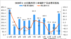 2020年12月陕西省工业锅炉产量据统计分析