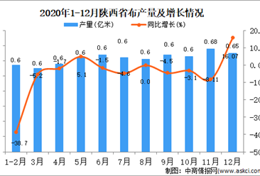 2020年12月陕西省布产量据统计分析
