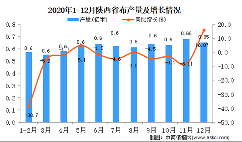 2020年12月陕西省布产量据统计分析