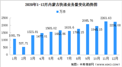 2020年内蒙古快递行业运行分析：快递量1.96亿件 同比增长37.12%（图）