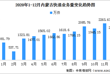 2020年內蒙古快遞行業運行分析：快遞量1.96億件 同比增長37.12%（圖）