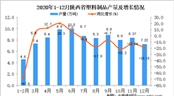 2020年12月陕西省塑料制品产量据统计分析