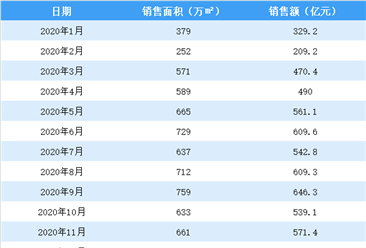2021年1月碧桂园销售简报：销售额同比22.5%（附图表）