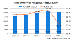 2020年中國網絡游戲行業用戶規模分析：全年用戶量達5.18億（圖）