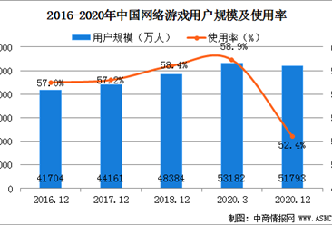 2020年中国网络游戏行业用户规模分析：全年用户量达5.18亿（图）