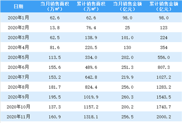 2021年1月旭辉控股销售简报：销售额同比65.51%（附图表）