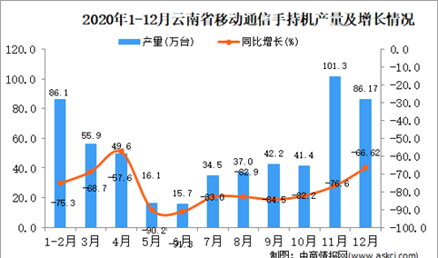 2020年12月云南省移动通信手持机产量据统计分析