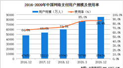 2020年中國網絡支付使用率近九成   數字貨幣試點進程全球領先（圖）