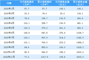 2021年1月中国金茂销售简报：销售额同比增长91.25%（附图表）