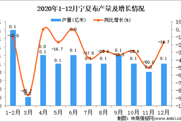 2020年12月寧夏回族自治區布產量據統計分析