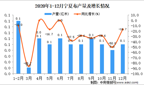 2020年12月宁夏回族自治区布产量据统计分析