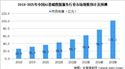 2021年中国AI基础数据服务行业市场现状及发展前景预测分析（图）